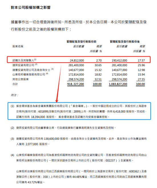 紫金矿业：以13.7亿增持万国黄金集团14.87%股权，成为其第二大股东-第3张图片-厦门装修网 