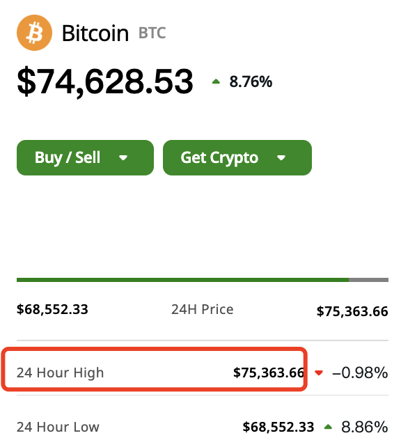 站上75000美元，比特币创新高！狗狗币涨超25%-第1张图片-厦门装修网 