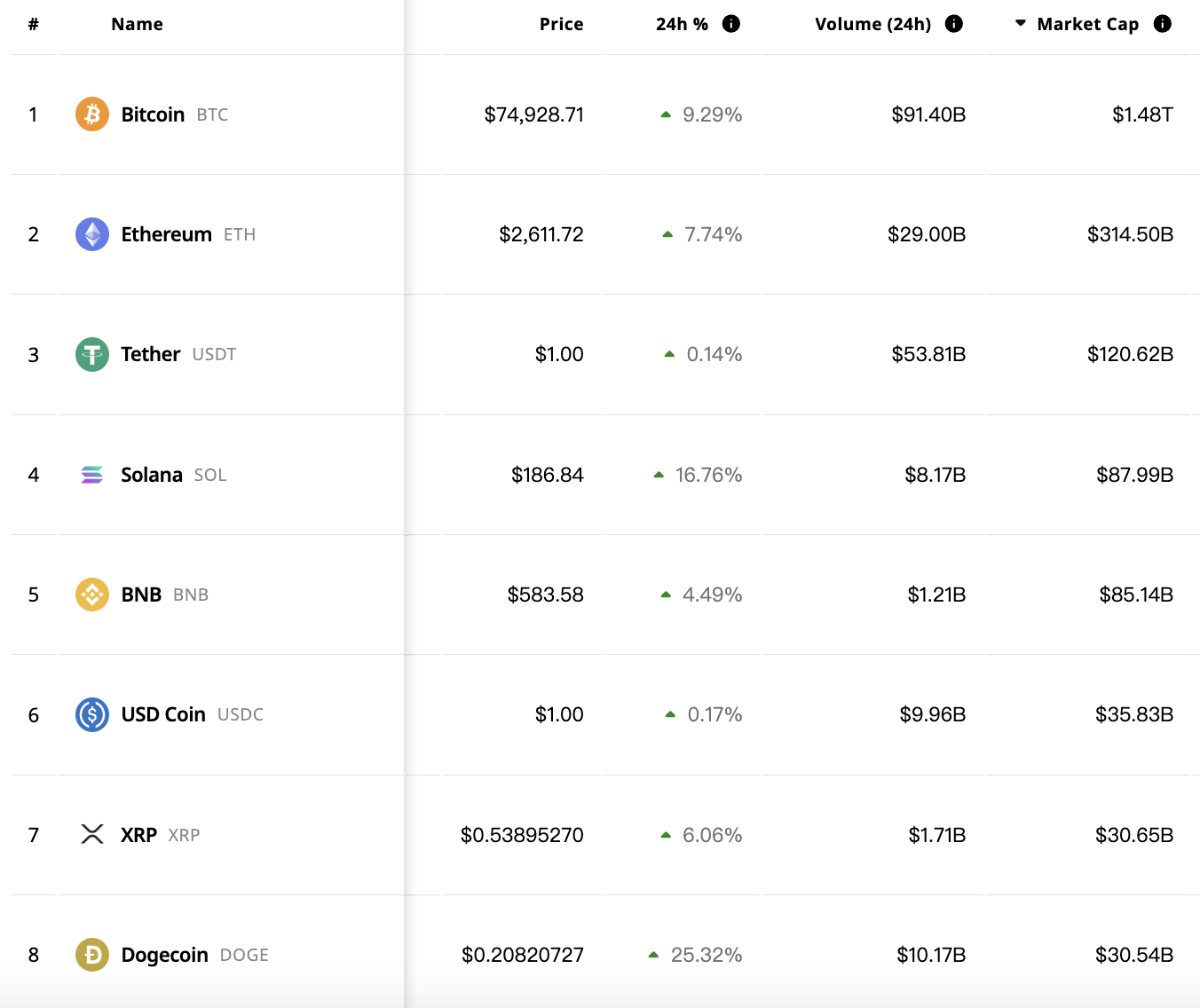 站上75000美元，比特币创新高！狗狗币涨超25%-第2张图片-厦门装修网 