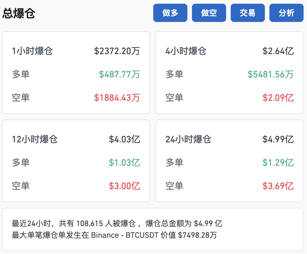 站上75000美元，比特币创新高！狗狗币涨超25%-第3张图片-厦门装修网 