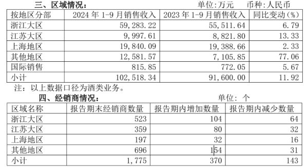 前三季度销售费用超去年全年，会稽山“烧钱”卖酒成效几何？-第1张图片-厦门装修网 