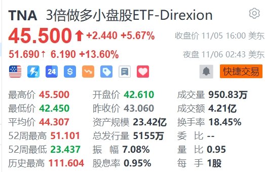 3倍做多小盘股ETF夜盘涨超15%-第1张图片-厦门装修网 