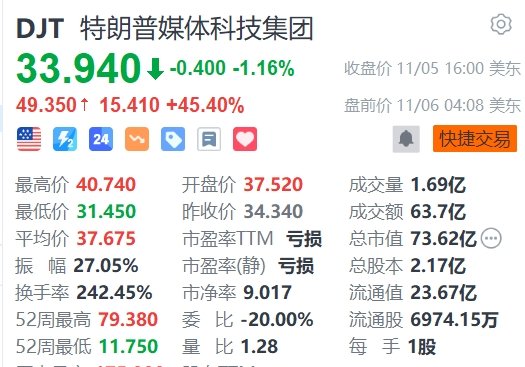 特朗普胜选，相关概念股盘前集体飙升，DJT一度暴涨超60%-第1张图片-厦门装修网 