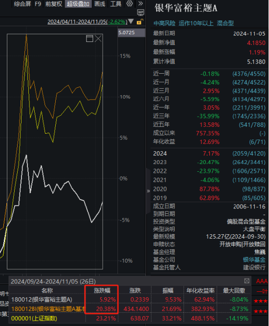 银华富裕主题9月24日以来涨6%，跑输业绩基准14%！过去5年给基民赚3.5亿元，但银华基金收管理费10亿元-第1张图片-厦门装修网 