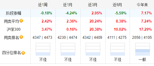 银华富裕主题9月24日以来涨6%，跑输业绩基准14%！过去5年给基民赚3.5亿元，但银华基金收管理费10亿元-第2张图片-厦门装修网 