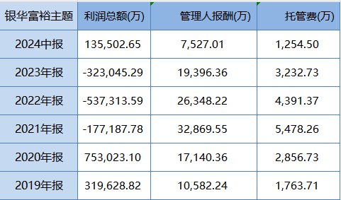 银华富裕主题9月24日以来涨6%，跑输业绩基准14%！过去5年给基民赚3.5亿元，但银华基金收管理费10亿元-第3张图片-厦门装修网 