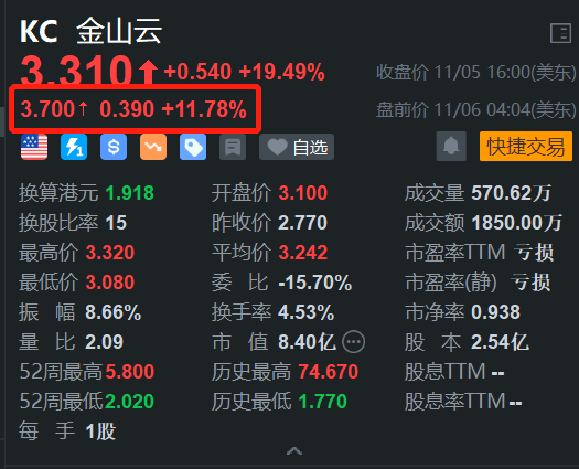 金山云盘前继续大涨近12% 昨日放量升超19% 行业市场前景佳-第1张图片-厦门装修网 