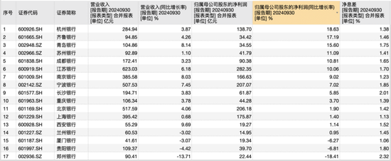 17家A股城商行三季报PK赛：谁家业绩最亮眼 谁家又需加油干？-第1张图片-厦门装修网 