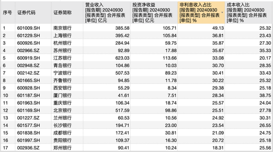 17家A股城商行三季报PK赛：谁家业绩最亮眼 谁家又需加油干？-第2张图片-厦门装修网 