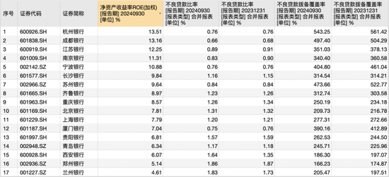 17家A股城商行三季报PK赛：谁家业绩最亮眼 谁家又需加油干？-第3张图片-厦门装修网 