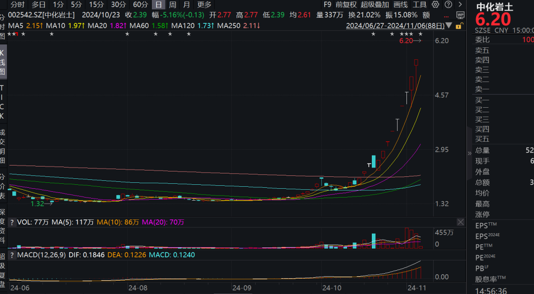 16天14板！“妖股”中化岩土涨疯了，公司紧急发声-第1张图片-厦门装修网 