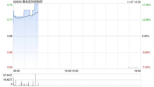 雅各臣科研制药早盘涨超4% 预计中期溢利同比增超40%-第1张图片-厦门装修网 