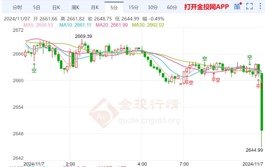 美联储预计将降息 黄金价格崩跌至三周低点-第2张图片-厦门装修网 