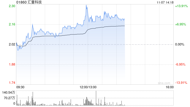 汇量科技午后涨近10% 机构看好Mintegral收入持续增长-第1张图片-厦门装修网 