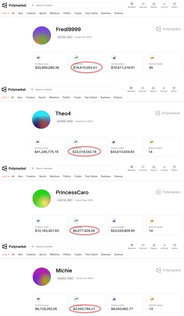 净赚近5000万美元！你还记得那位法国的“特朗普巨鲸”吗？-第2张图片-厦门装修网 