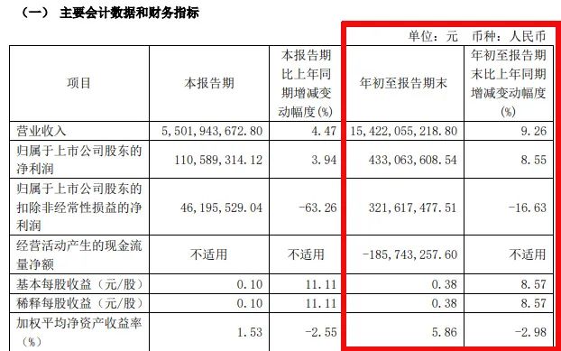 难！东易日盛等18家上市装企，15家收入下滑、8家净利润亏损！-第2张图片-厦门装修网 