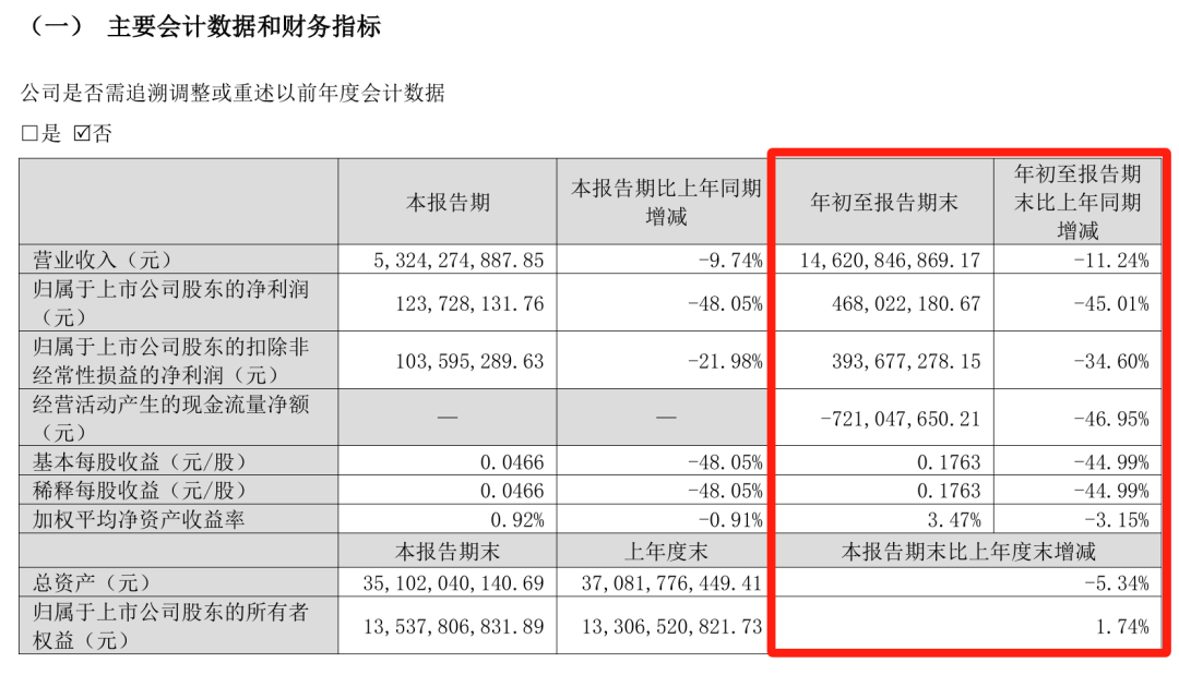 难！东易日盛等18家上市装企，15家收入下滑、8家净利润亏损！-第4张图片-厦门装修网 