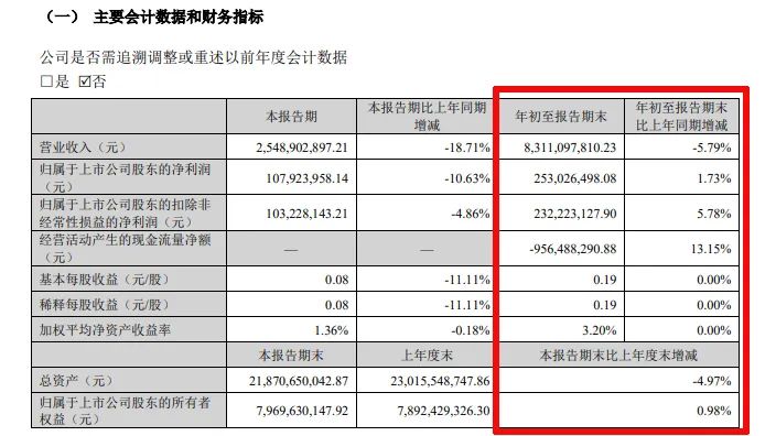 难！东易日盛等18家上市装企，15家收入下滑、8家净利润亏损！-第6张图片-厦门装修网 