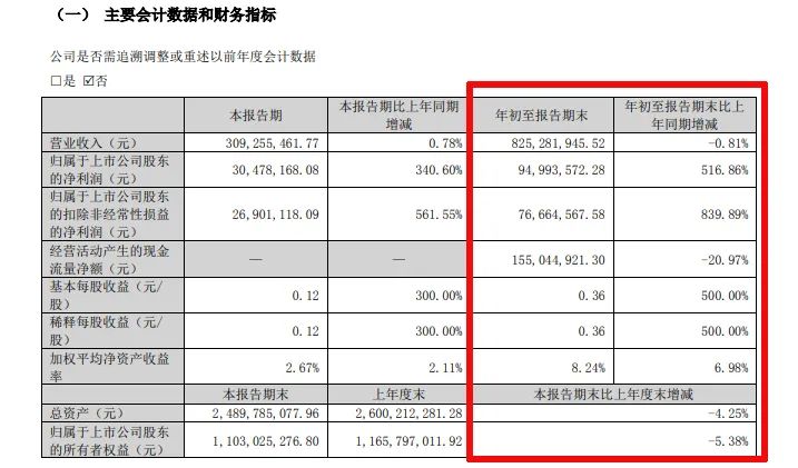 难！东易日盛等18家上市装企，15家收入下滑、8家净利润亏损！-第8张图片-厦门装修网 