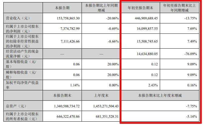 难！东易日盛等18家上市装企，15家收入下滑、8家净利润亏损！-第14张图片-厦门装修网 