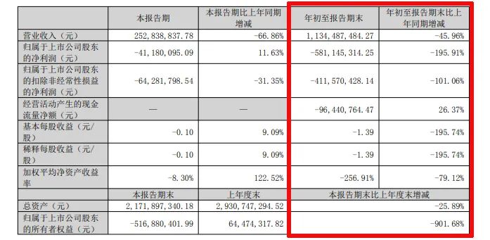 难！东易日盛等18家上市装企，15家收入下滑、8家净利润亏损！-第22张图片-厦门装修网 