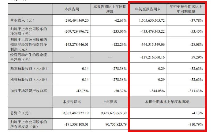 难！东易日盛等18家上市装企，15家收入下滑、8家净利润亏损！-第24张图片-厦门装修网 