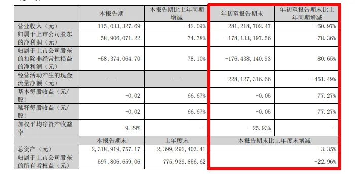 难！东易日盛等18家上市装企，15家收入下滑、8家净利润亏损！-第26张图片-厦门装修网 