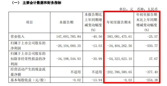 难！东易日盛等18家上市装企，15家收入下滑、8家净利润亏损！-第34张图片-厦门装修网 