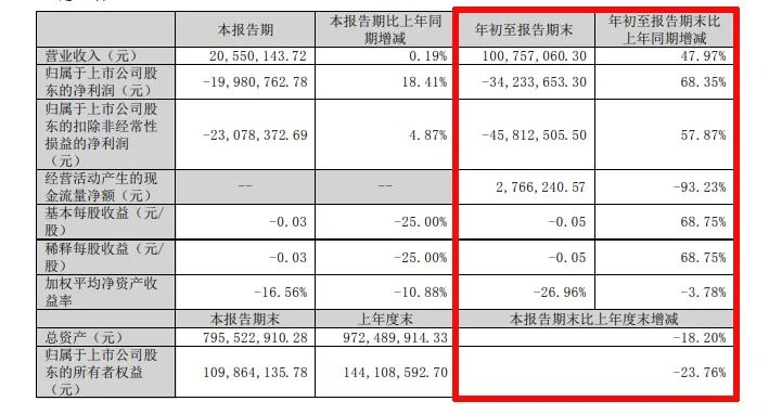 难！东易日盛等18家上市装企，15家收入下滑、8家净利润亏损！-第36张图片-厦门装修网 