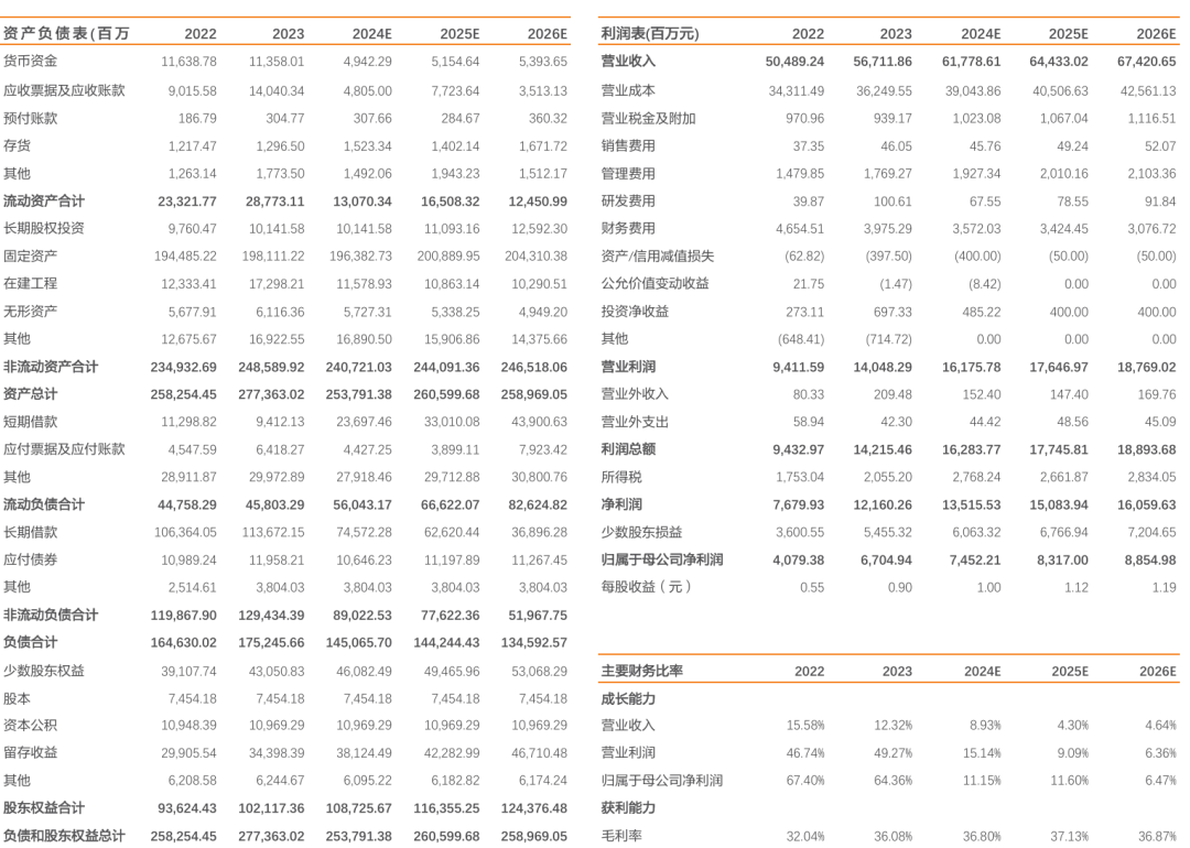 国投电力：水电利润持续增长，火电板块略承压-第2张图片-厦门装修网 