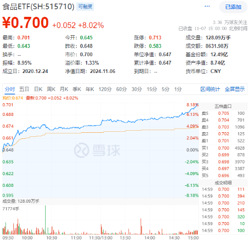 势如破竹！标的指数11只成份股涨停，食品ETF（515710）飙涨8.02%！资金跑步进场-第1张图片-厦门装修网 