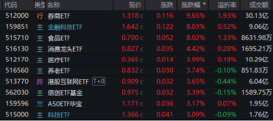 牛市旗手爆发，同花顺封板！券商ETF（512000）剑指涨停，金融科技ETF（159851）新高！大消费饮酒狂欢-第1张图片-厦门装修网 