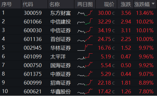 牛市旗手爆发，同花顺封板！券商ETF（512000）剑指涨停，金融科技ETF（159851）新高！大消费饮酒狂欢-第2张图片-厦门装修网 