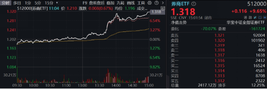 牛市旗手爆发，同花顺封板！券商ETF（512000）剑指涨停，金融科技ETF（159851）新高！大消费饮酒狂欢-第3张图片-厦门装修网 