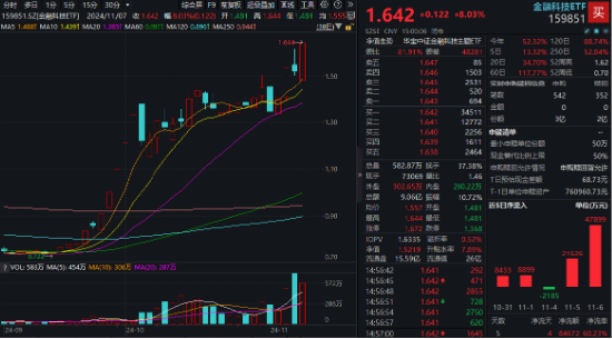 牛市旗手爆发，同花顺封板！券商ETF（512000）剑指涨停，金融科技ETF（159851）新高！大消费饮酒狂欢-第6张图片-厦门装修网 