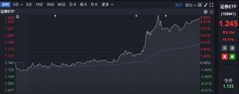 罕见！A股“牛市旗手”强势封板，ETF逼近涨停！-第4张图片-厦门装修网 