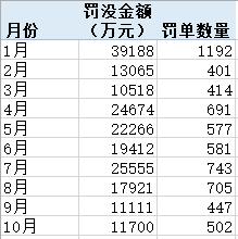 压实“三道防线”投行业务罚单大增 有银行因理财资金充当风险资产接盘侠被重罚丨金融合规月报10月-第1张图片-厦门装修网 