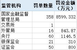 压实“三道防线”投行业务罚单大增 有银行因理财资金充当风险资产接盘侠被重罚丨金融合规月报10月-第2张图片-厦门装修网 