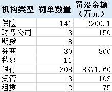 压实“三道防线”投行业务罚单大增 有银行因理财资金充当风险资产接盘侠被重罚丨金融合规月报10月-第3张图片-厦门装修网 