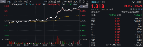 “旗手”牛冠全场！“一哥”携5股强势涨停，东方财富叒登A股成交榜首，券商ETF（512000）飙涨9.65%！-第2张图片-厦门装修网 