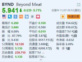 Beyond Meat跌超9.7% 下调全年收入指引区间上限-第1张图片-厦门装修网 