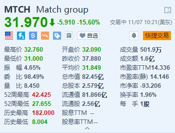 Match跌15.6% Q3付费用户同比减少3%-第1张图片-厦门装修网 