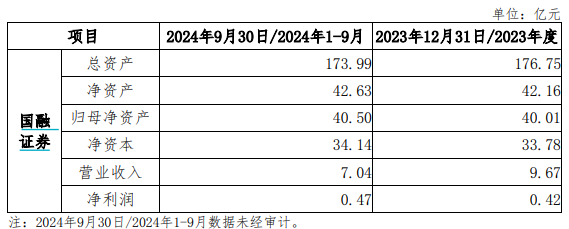 又一券业并购！西部证券拟约38亿收购国融证券逾64%股份-第3张图片-厦门装修网 