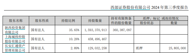 又一券业并购！西部证券拟约38亿收购国融证券逾64%股份-第4张图片-厦门装修网 