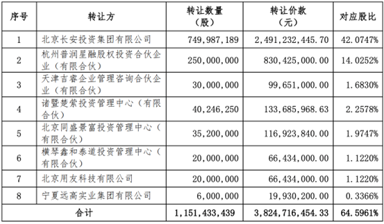 西部证券收购国融证券64.5961%股权方案出炉：8名股东出让，转让价款超38亿元-第1张图片-厦门装修网 