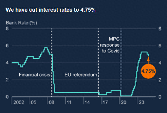 英国央行“抢先”降息25个基点 但未来的宽松之路疑云重重-第1张图片-厦门装修网 