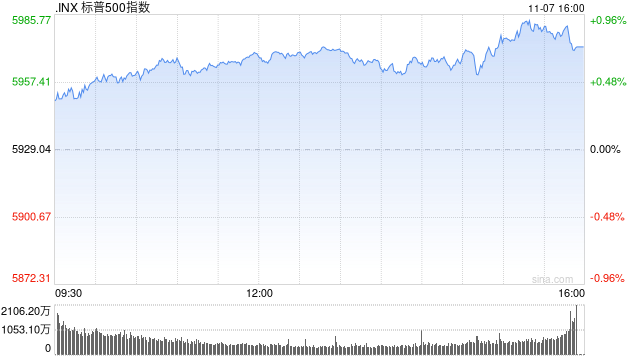 午盘：纳指与标普再创新高 市场等待联储决议-第1张图片-厦门装修网 