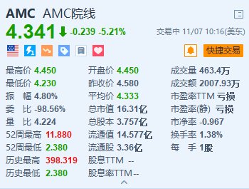 AMC院线跌超5.2% Q3营收同比下降4.1%且由盈转亏-第1张图片-厦门装修网 