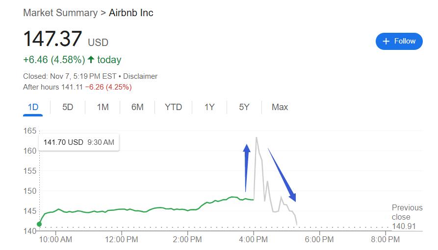 亚太拉美增长立功，共享住宿鼻祖Airbnb Q3收入增长10%，Q4指引略逊，盘后冲高转跌-第1张图片-厦门装修网 