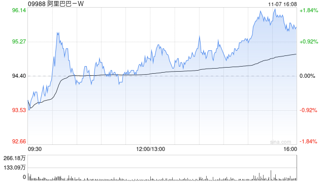 阿里巴巴-W11月6日斥资1995.52万美元回购165.44万股-第1张图片-厦门装修网 